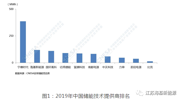 慶賀丨海基新能源實力奪得全中國儲能技術(shù)提供商第二名！